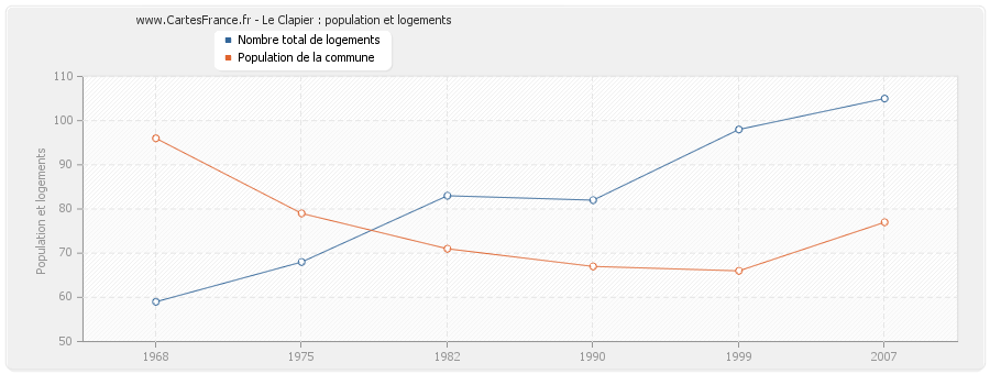 Le Clapier : population et logements